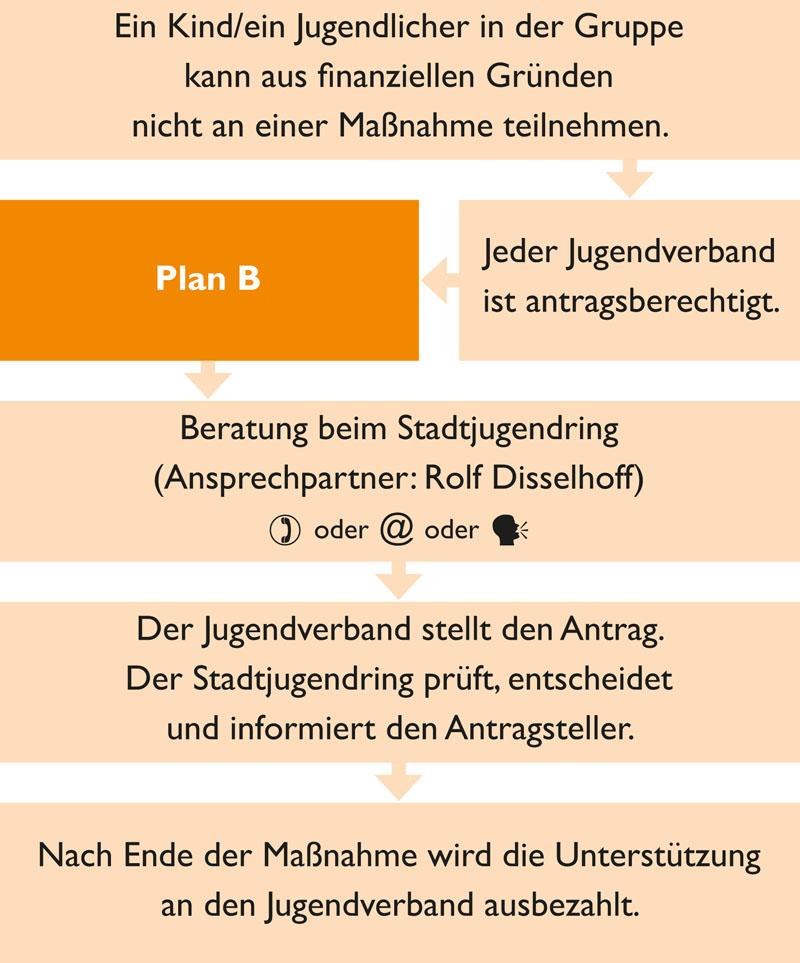 Plan B - Antragsablauf